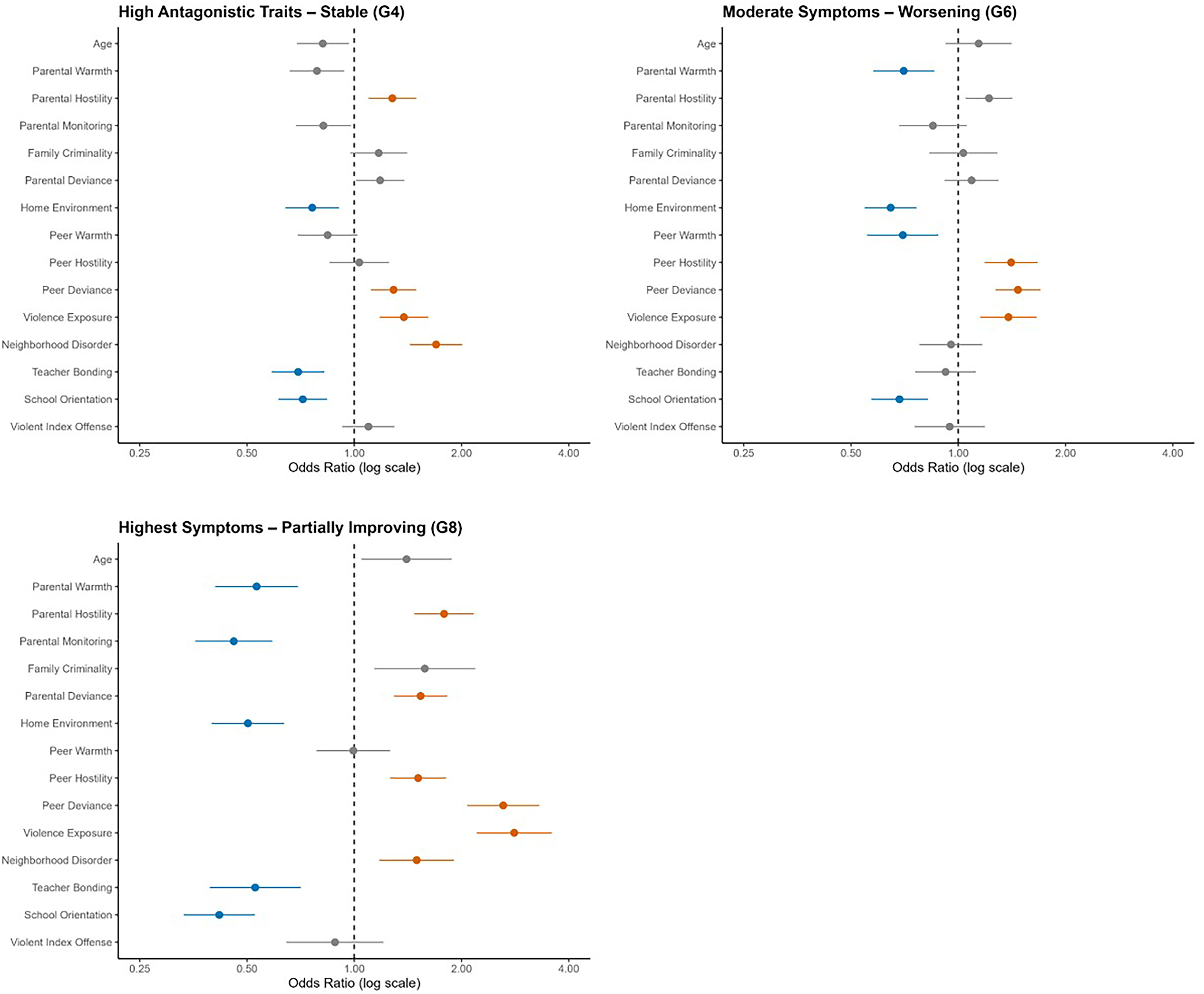 Three graphs depict odds ratios for different risk and protective factors across three groups.