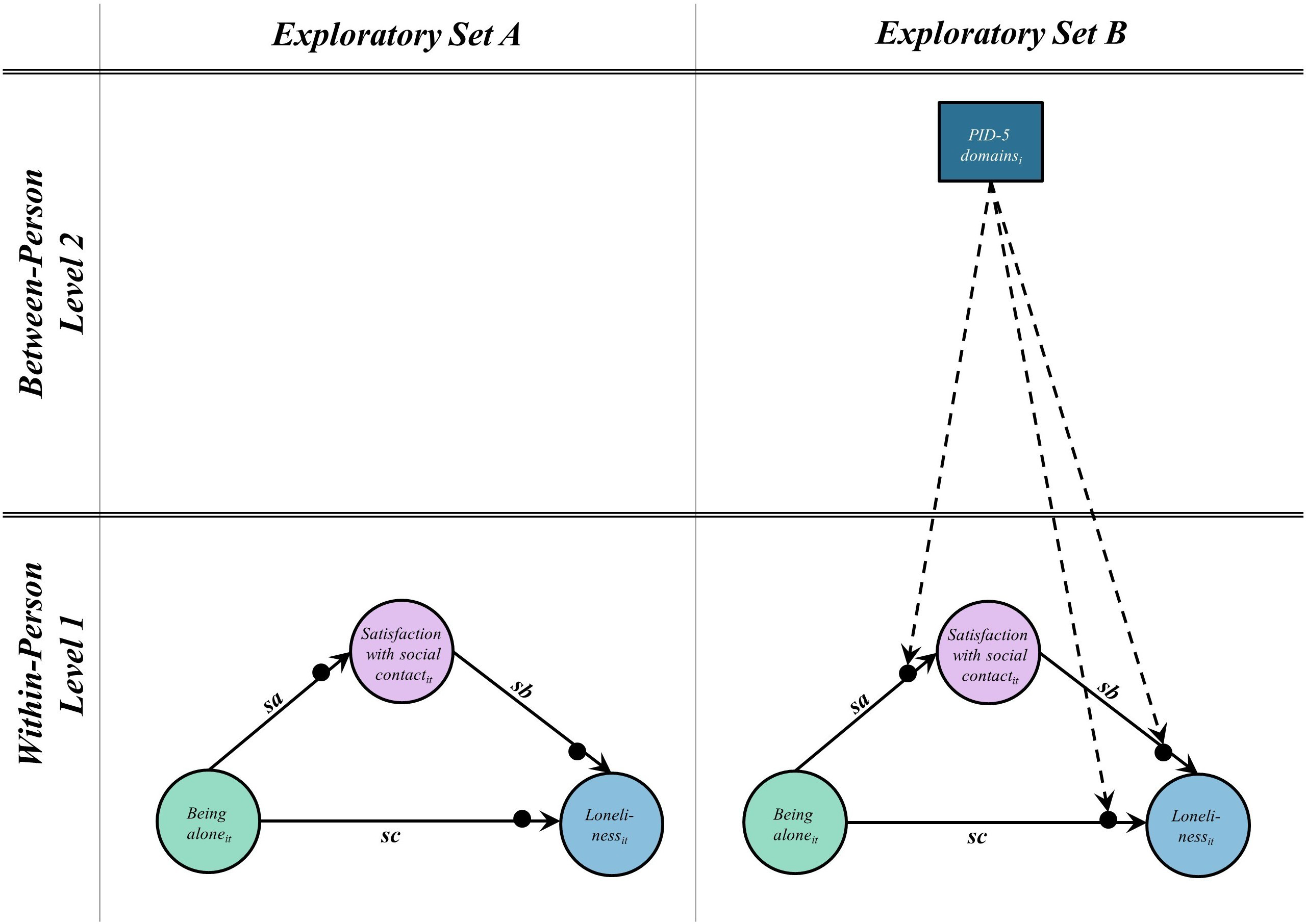 A diagram illustrating the model specifications for exploratory analyses in adolescence, focusing on loneliness and social interactions.