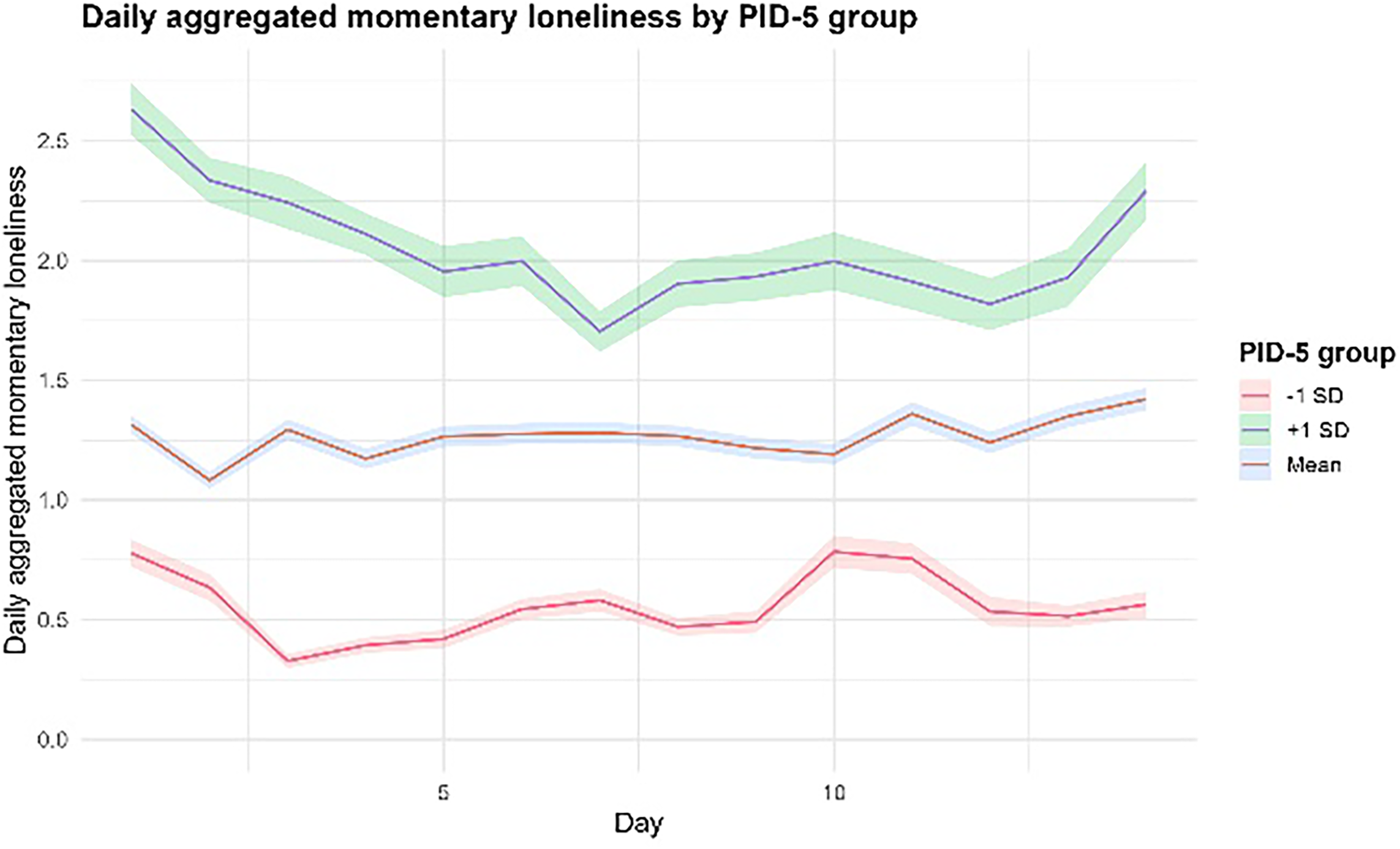 A line graph showing daily aggregated momentary loneliness by PID-5 group over a period of days.