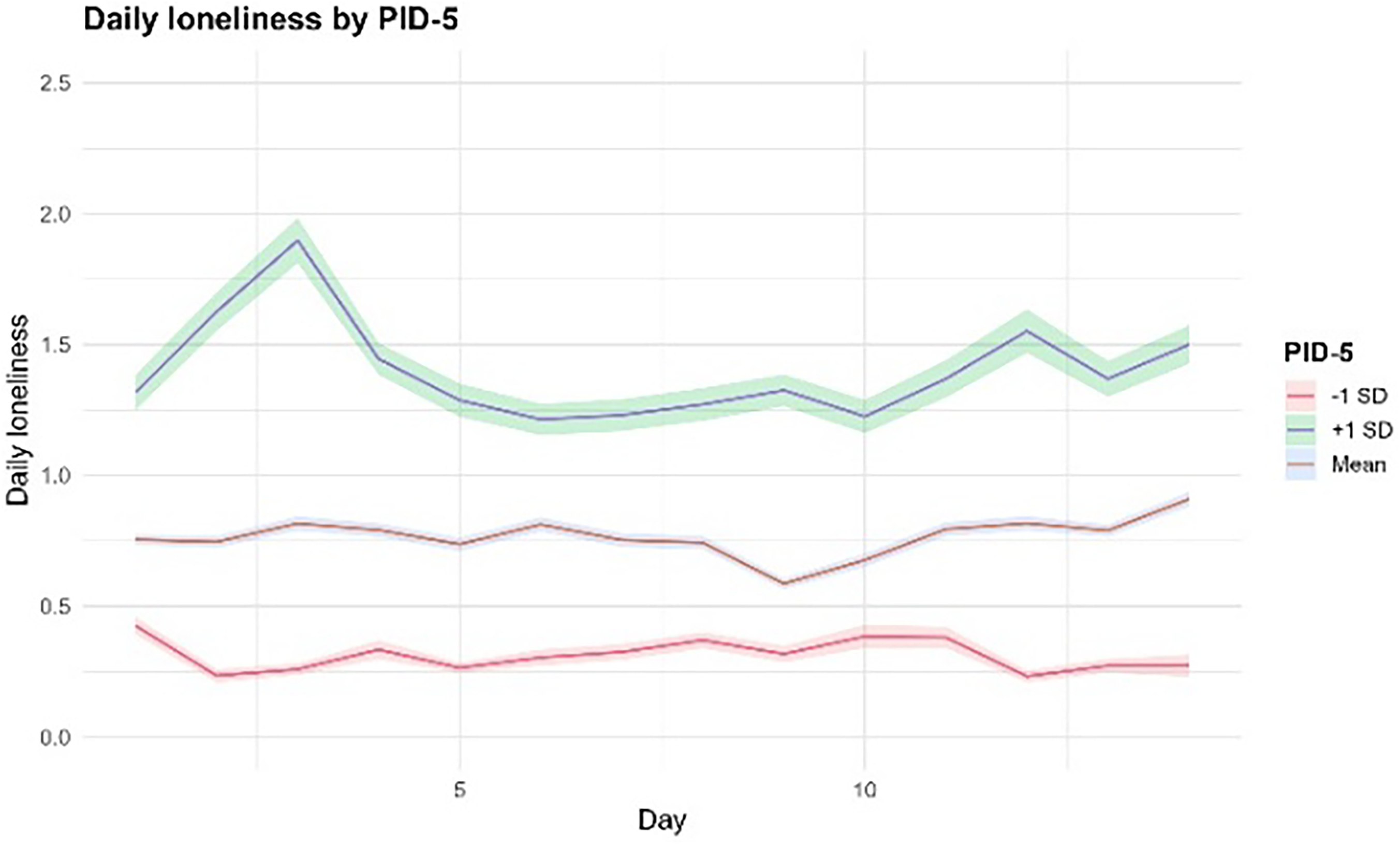 Line graph showing daily loneliness by PID-5 levels over days.