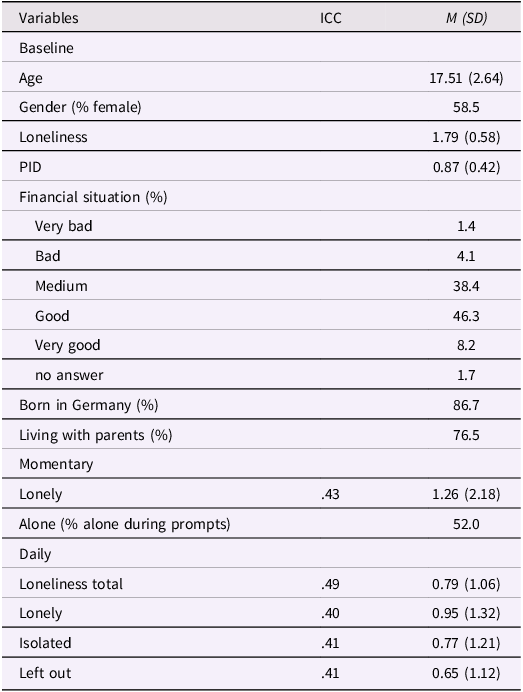 A table summarizing descriptive information for key study variables.