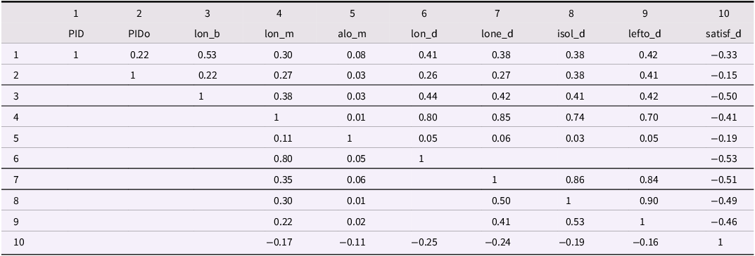 A table showing correlations among study variables at within-and between-person levels.