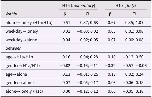 A table comparing the associations between being alone, loneliness, and various covariates at momentary and daily levels.