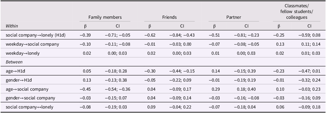 A table comparing the impact of social company on loneliness among different groups.
