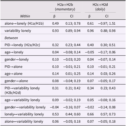 A table showing the results of analyses of hypotheses set 2, focusing on the associations between maladaptive personality traits and loneliness.