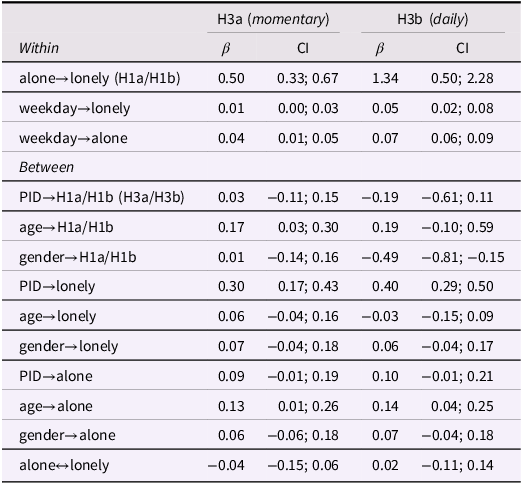 A table showing the results of analyses of hypotheses set 3 (H3a, H3b) with within and between factors.