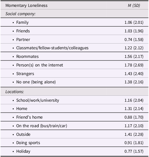 A table comparing momentary loneliness levels among youth based on social company and locations.