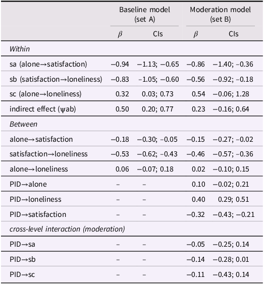 A table comparing baseline and moderation models for different variables.