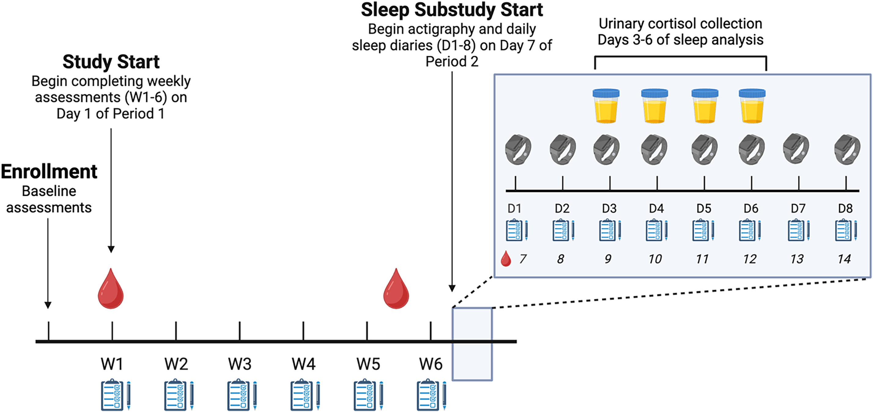 A timeline of a study design focusing on mood, stress, and sleep assessments over two menstrual periods.