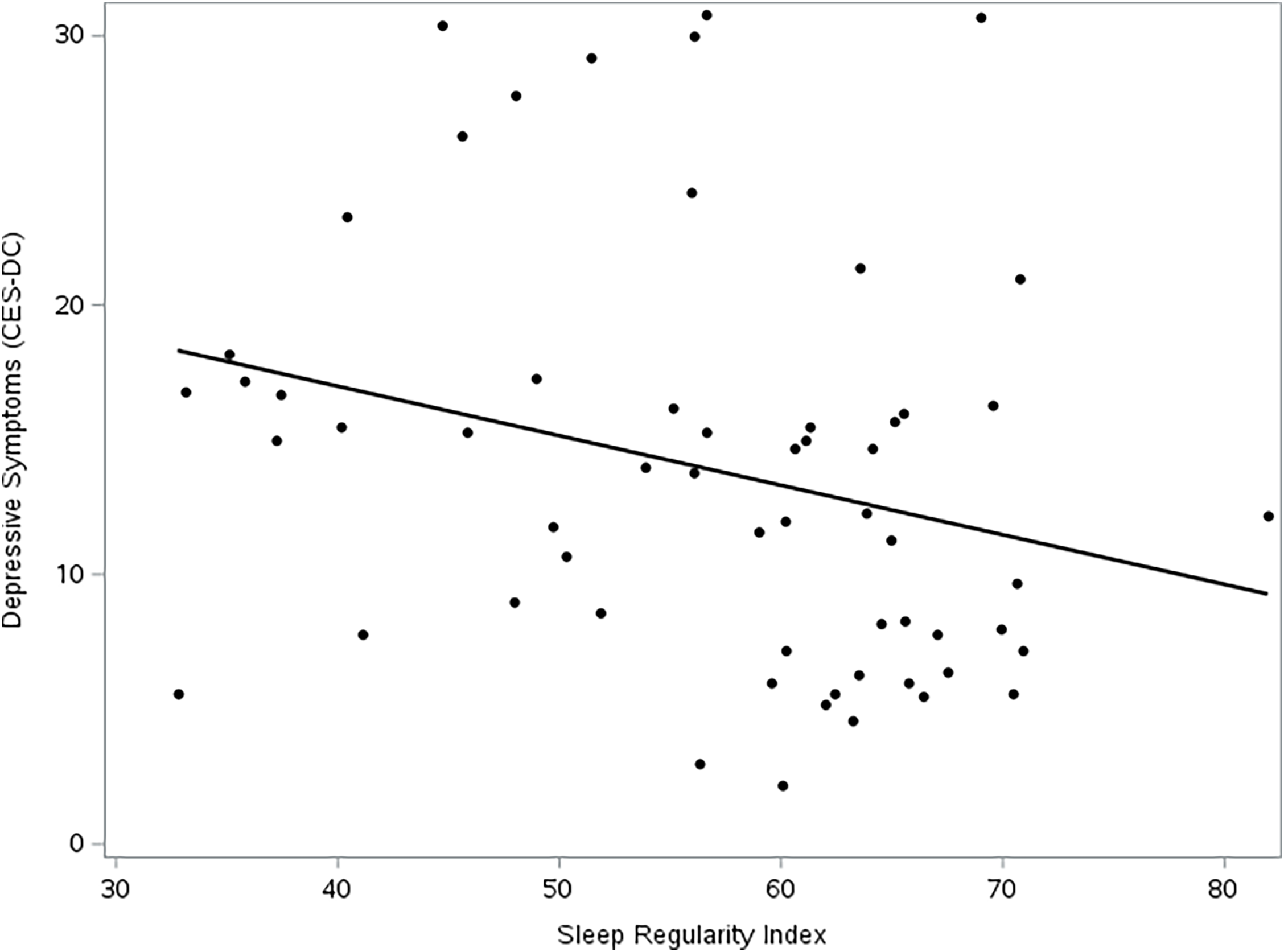 A scatter plot showing the relationship between sleep regularity index and depressive symptoms.