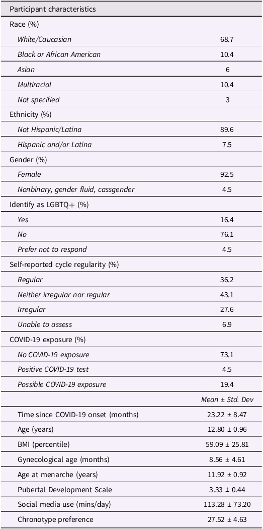 A table summarizing participant characteristics and demographics.