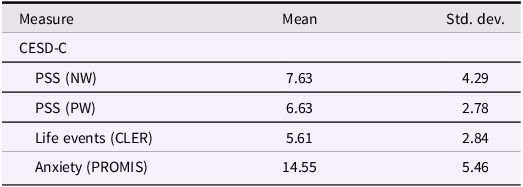 A table summarizing statistics for mood measures.