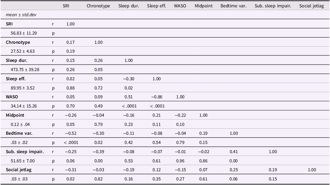 A table showing correlations between various sleep measures.