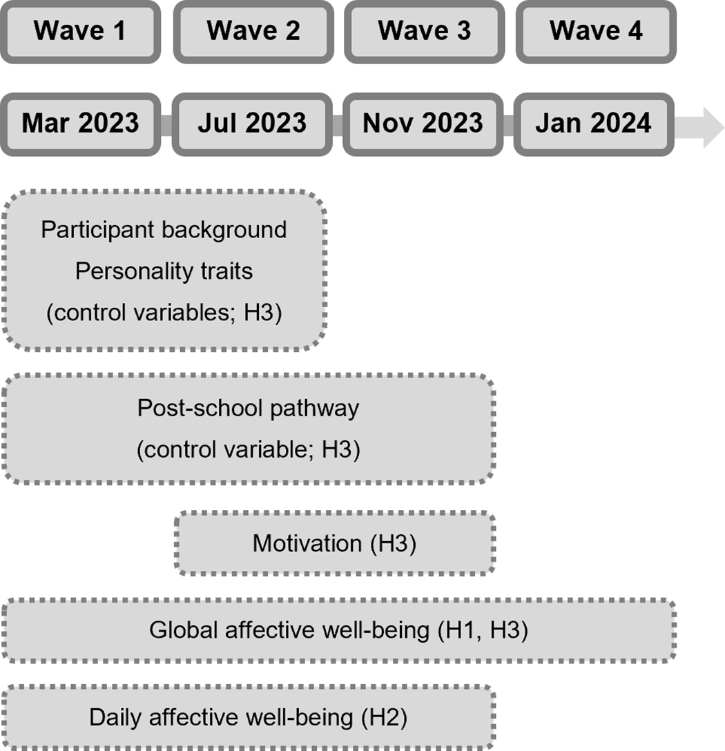 A timeline of variables used in a study on the transition out of upper secondary education, spanning from March 2023 to January 2024.