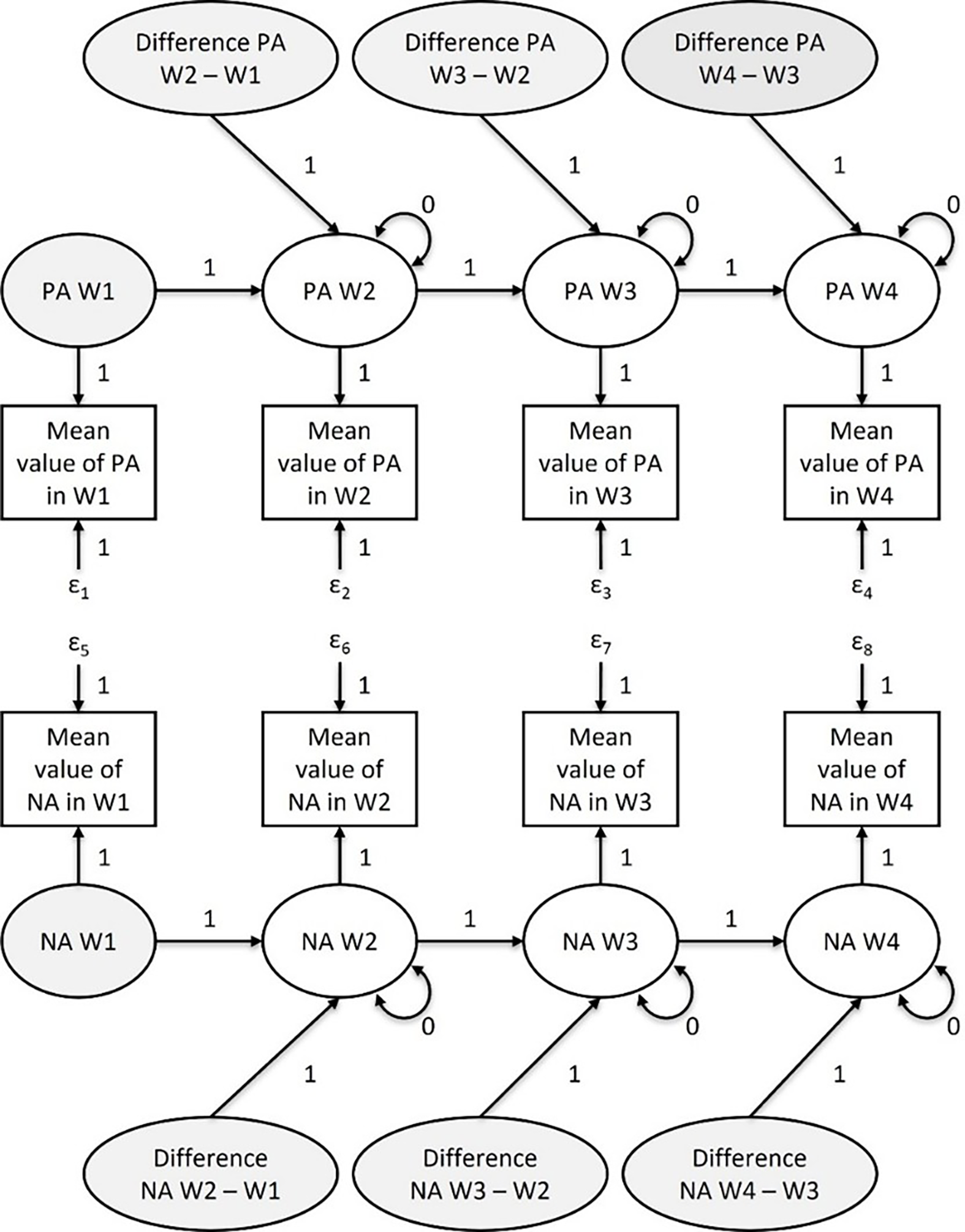 A diagram of a latent change score model showing relationships between positive and negative affect over four waves.
