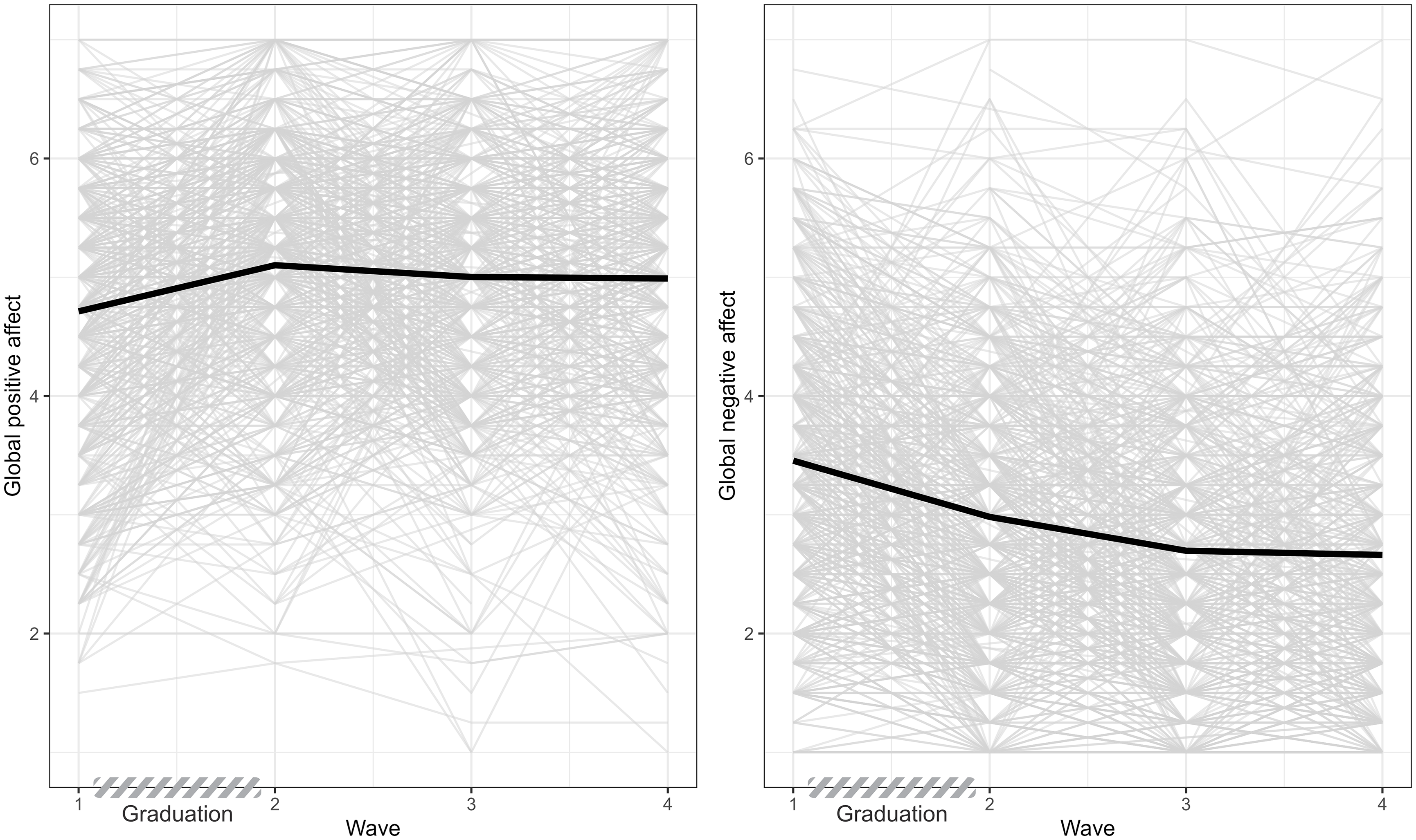 Two line graphs depict trajectories of global positive and negative affect over time.