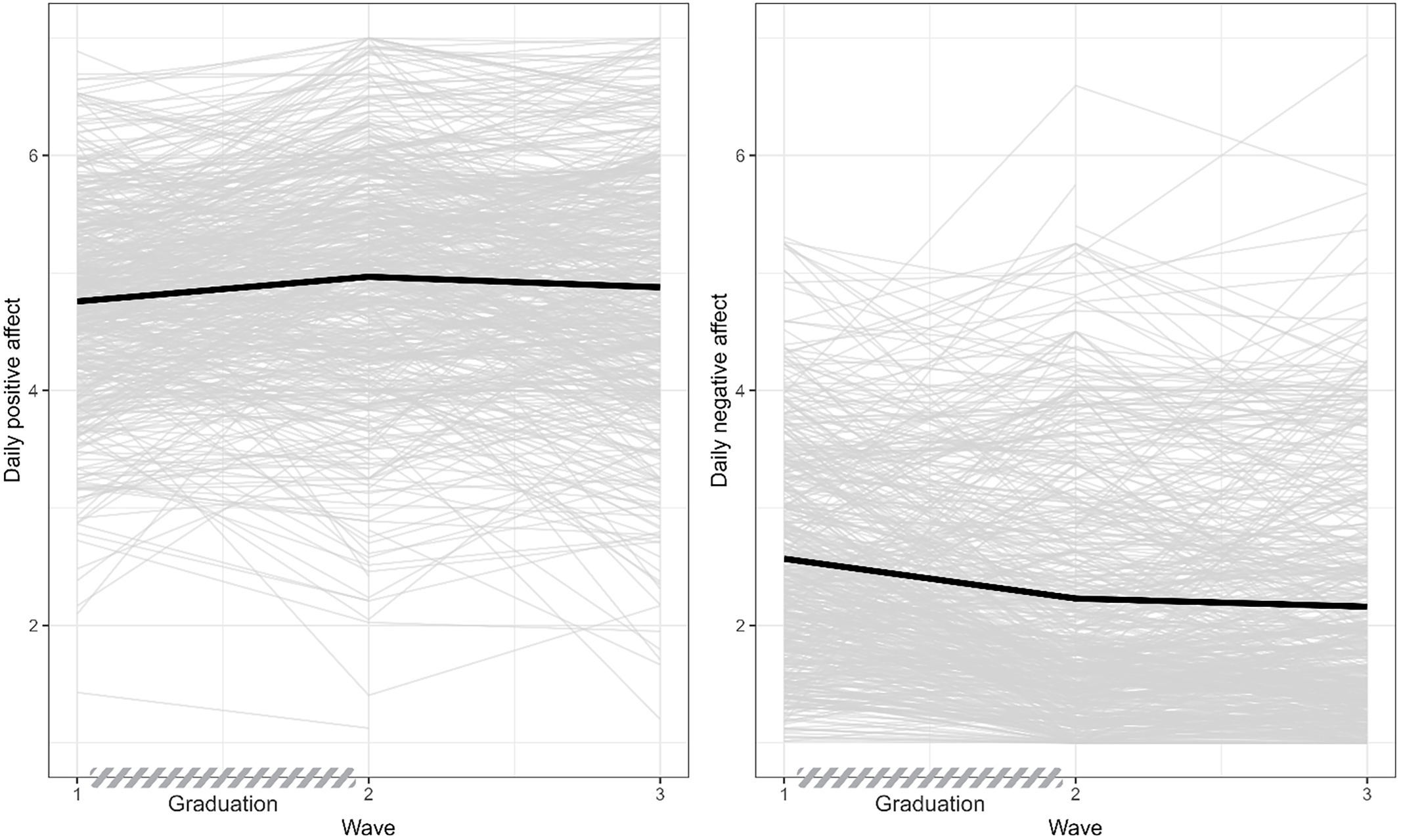 Two line graphs depict the trajectories of daily positive and negative affect during the transition out of upper secondary education.