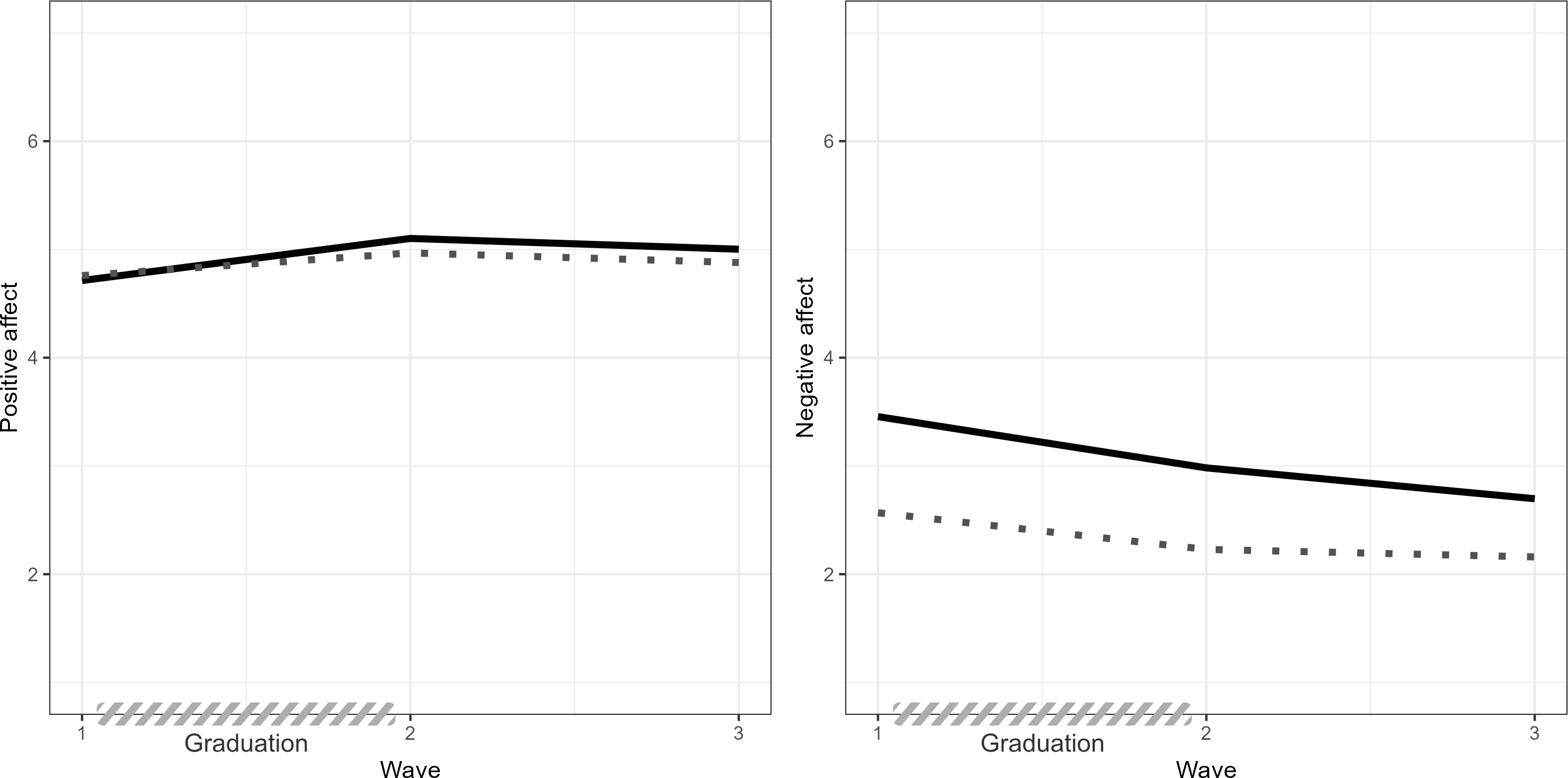 Two line graphs depict positive and negative affect over time.