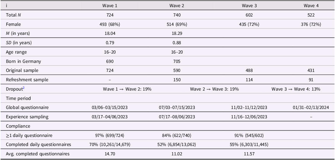 Table summarizing participant data across four waves, including demographics, time periods, and compliance rates.