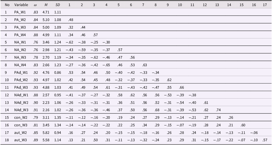 A table displaying descriptive statistics and internal consistencies for key variables across multiple waves.