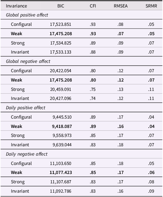 A table comparing measurement invariance across different affect types.