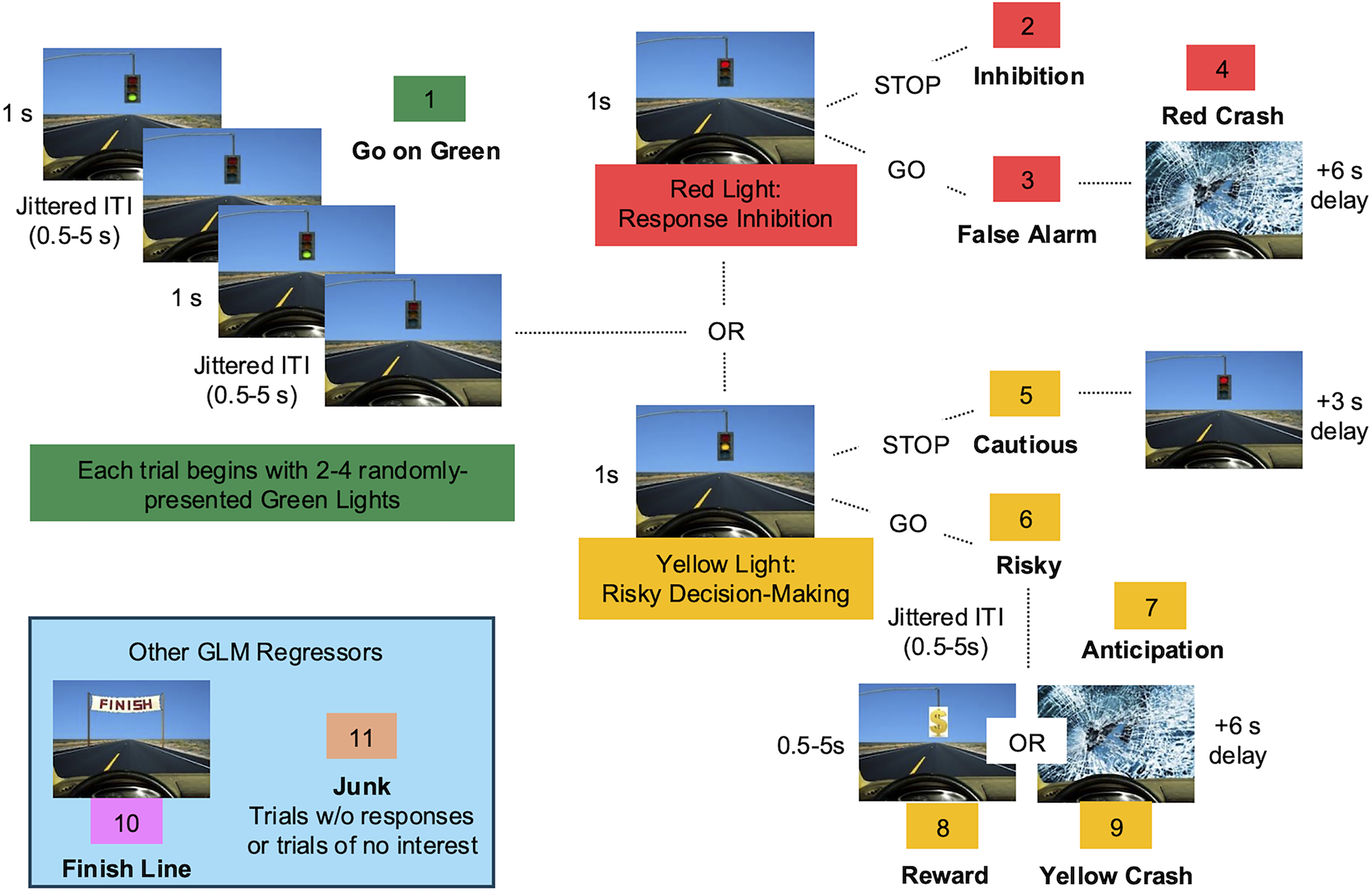 A flowchart of a driving game with various stoplight scenarios and participant responses.