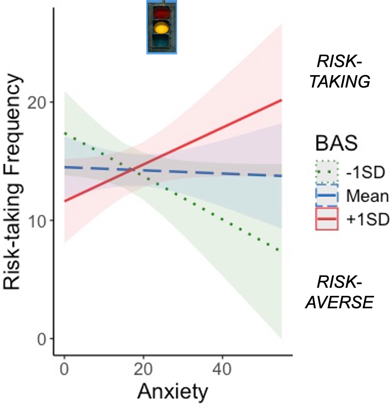 A line graph showing the relationship between anxiety and risk-taking frequency, moderated by different levels of behavioral activation system (BAS).