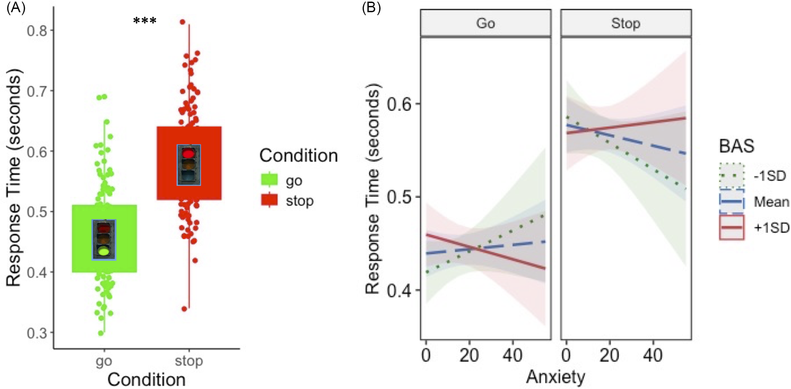 The figure presents data on the relationship between anxiety, approach motivations, and response times in adolescents.