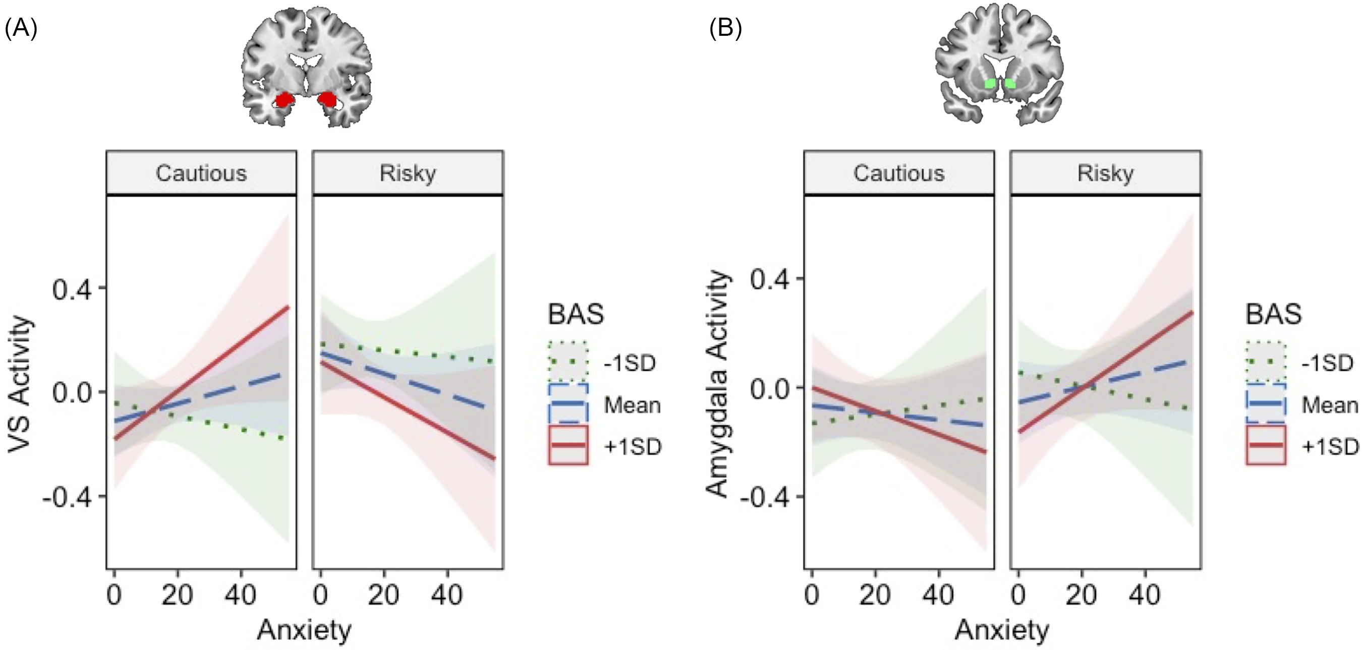 Graphs depict the relationship between anxiety and brain activity in adolescents during cautious and risky choices.