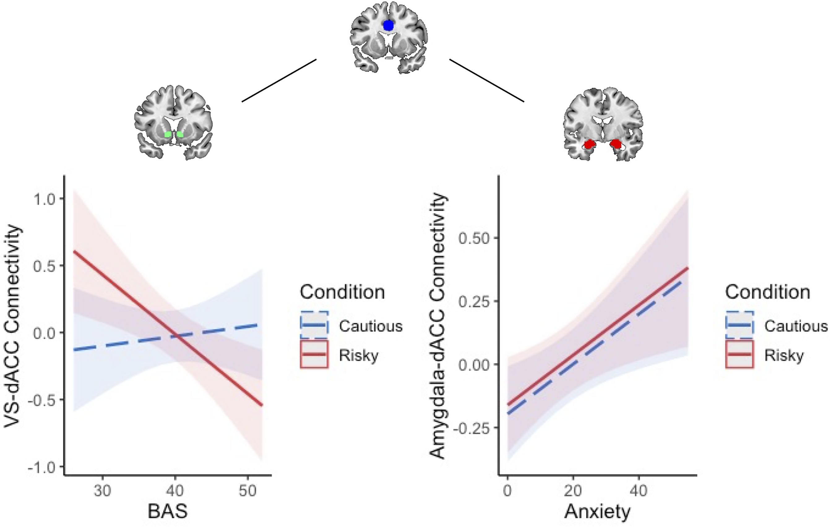 Multiple graphs depict the relationship between brain connectivity, anxiety, and behavioral activation in adolescents.