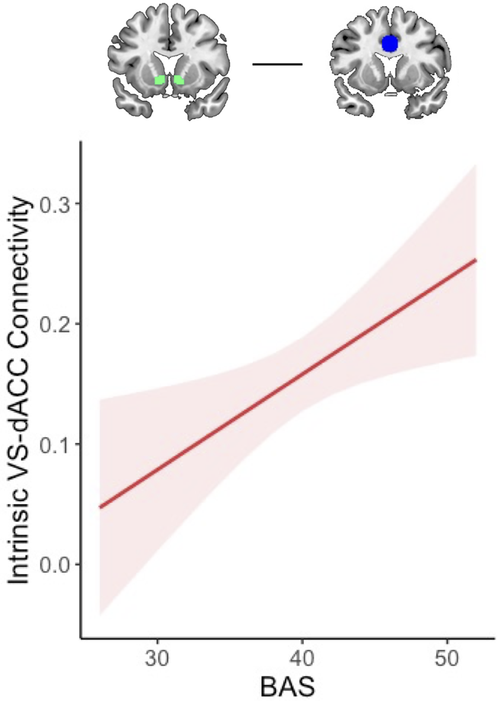 A line graph showing the relationship between BAS and intrinsic VS-dACC connectivity.