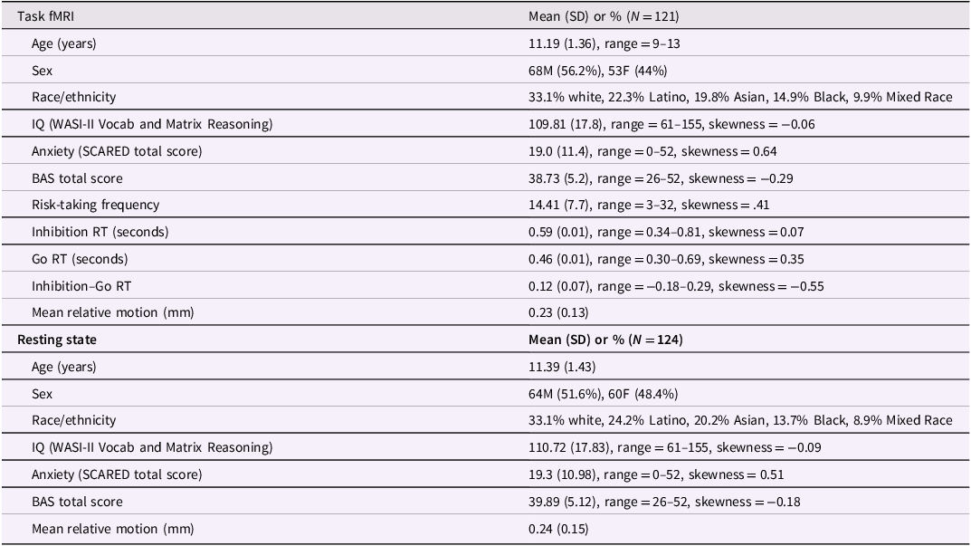 A table comparing participant descriptive statistics for task fMRI and resting state.