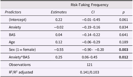 A table displaying model results on risk-taking frequency with predictors, estimates, confidence intervals, and p-values.