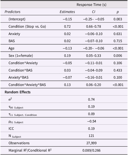 A table displaying model results for response time in seconds, including predictors, estimates, confidence intervals, and p-values.
