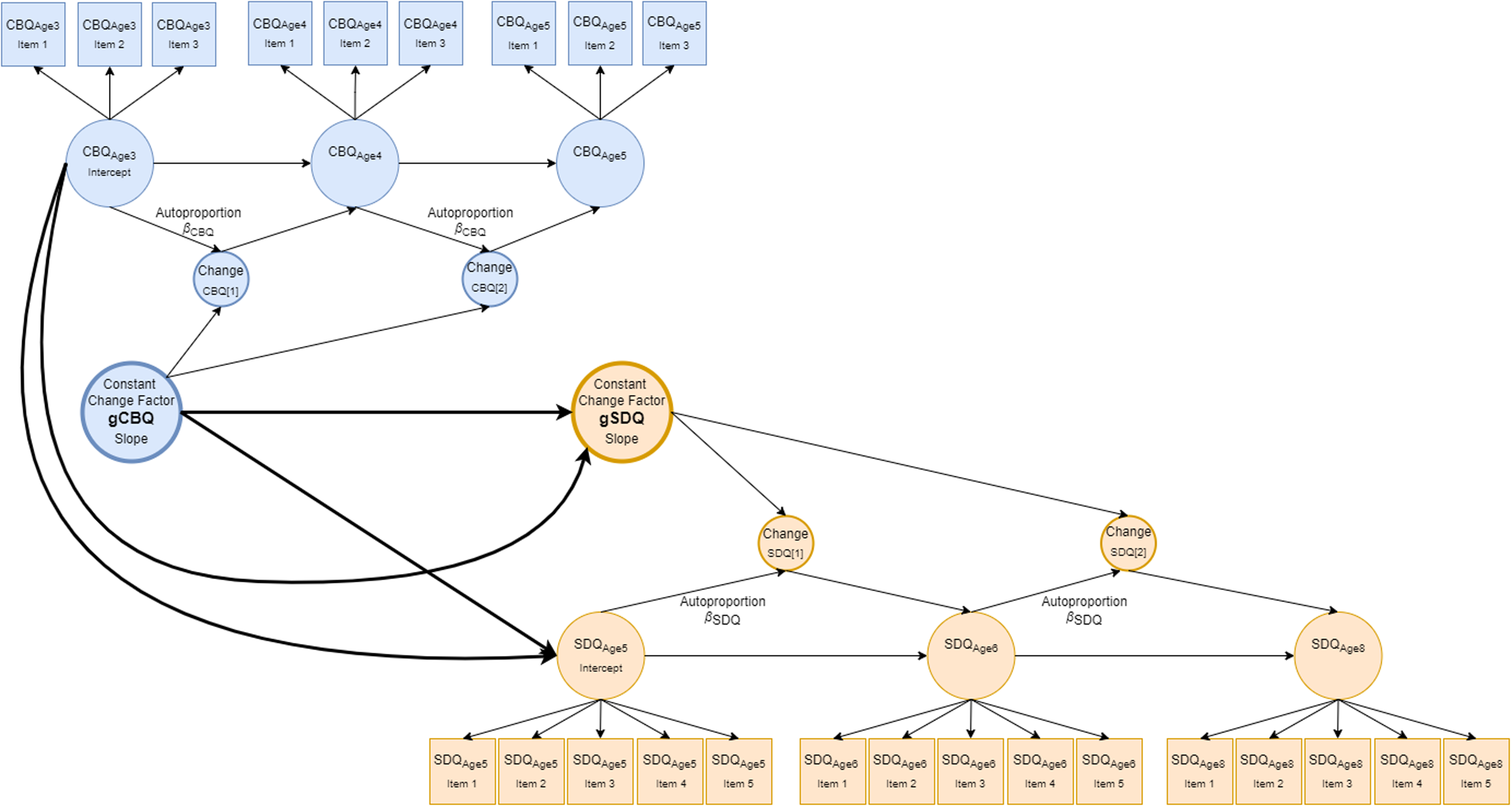 A diagram of the development of reactive temperament and externalizing symptoms.