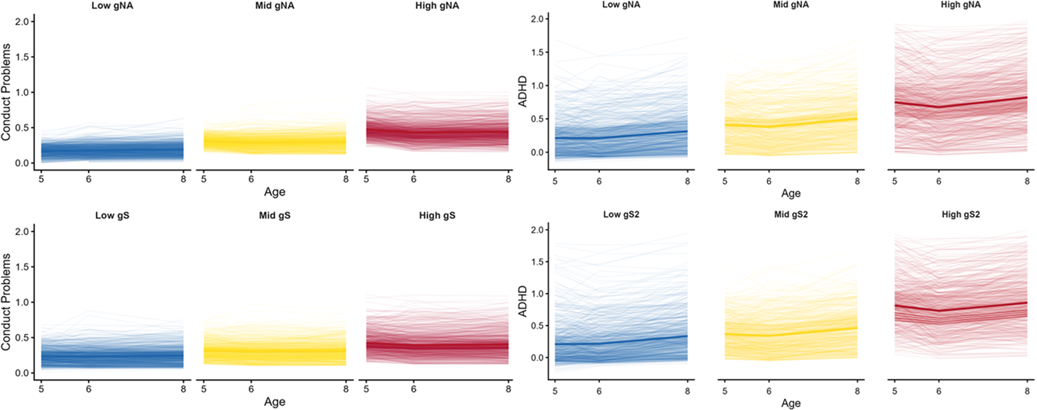 Multiple graphs depict trajectories of conduct problems and ADHD symptoms across different temperament factors.