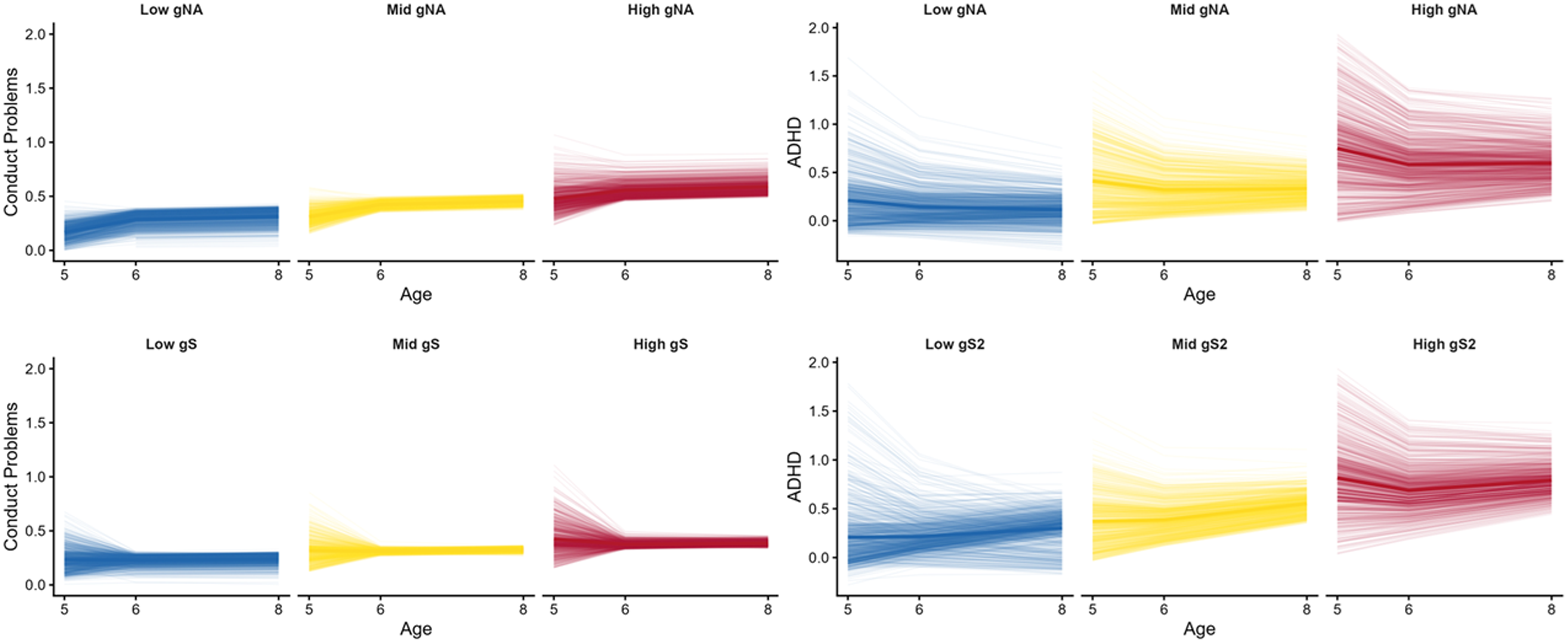 Graphs depict trajectories of conduct problems and ADHD symptoms by temperament changes.
