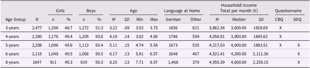 A table comparing demographic data of a study sample across different age groups.