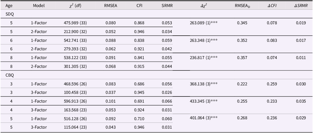 A table comparing fit indices for confirmatory factor analysis models for SDQ and CBQ.