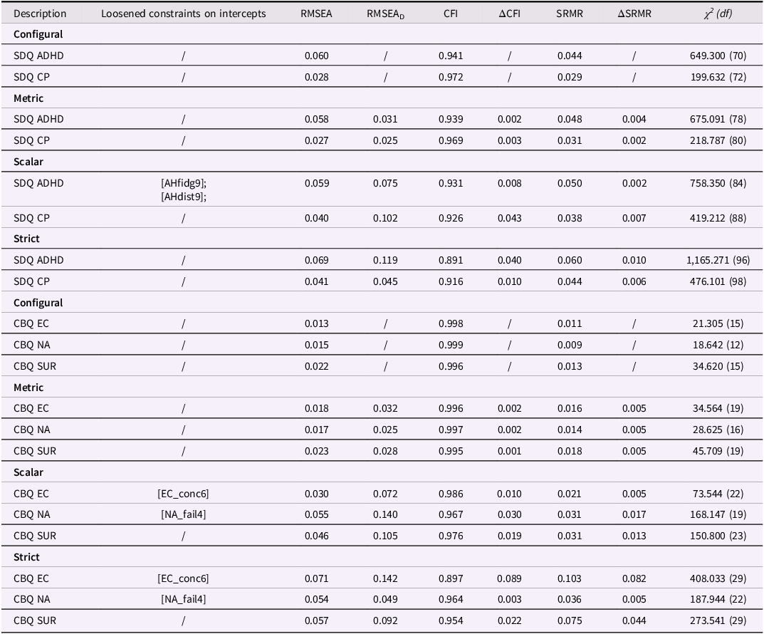 A table comparing fit indices for measurement invariance analysis for SDQ and CBQ.