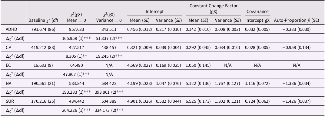 A table comparing constant change factors and autoproportion effects for various constructs.