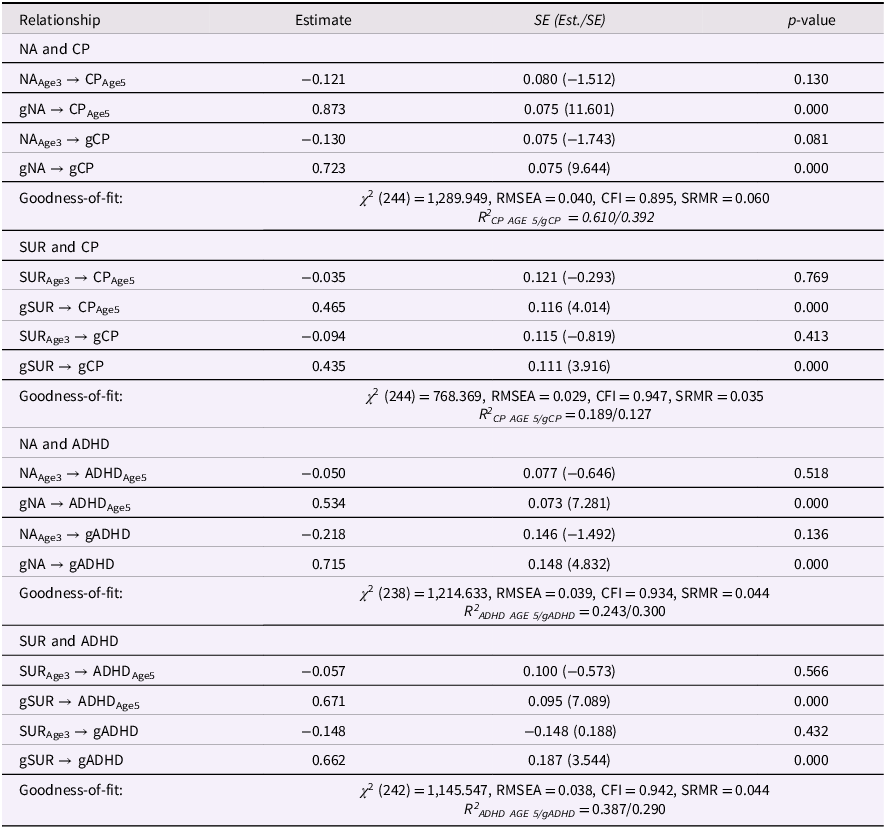 A table showing relationships between temperament and behavior with estimates, standard errors, and p-values.