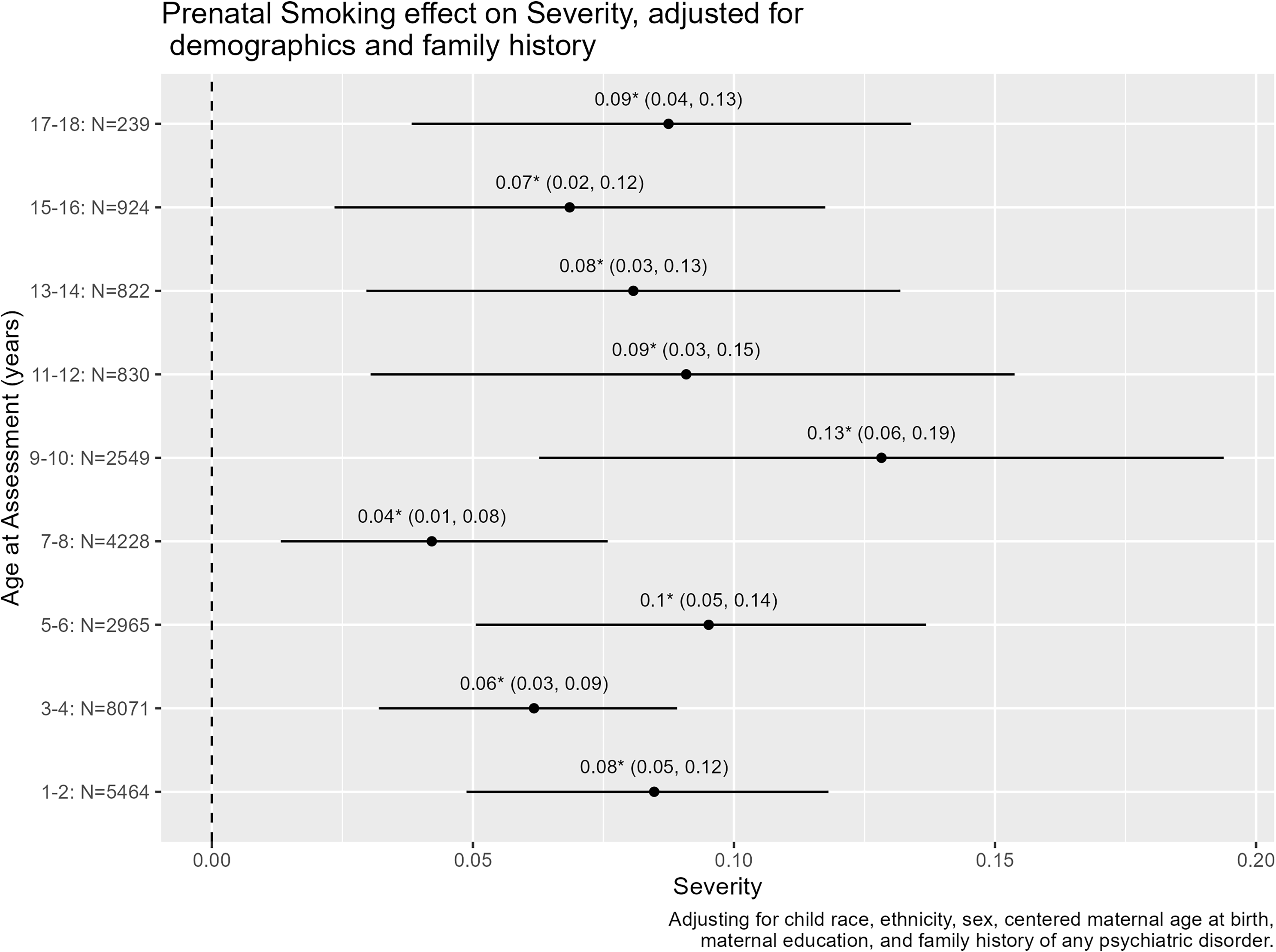 A line graph showing the effect of prenatal smoking on severity across different ages.