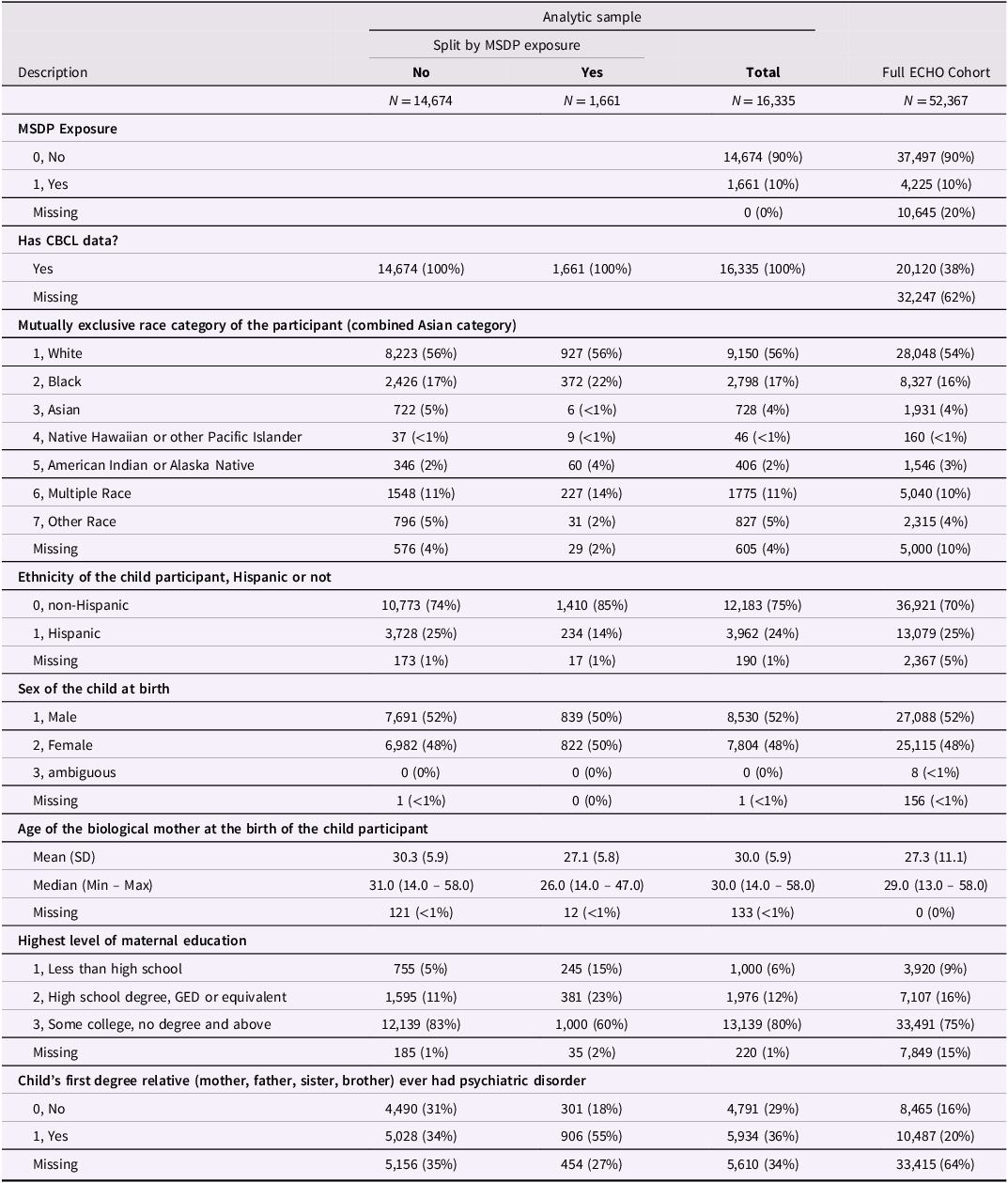 A table comparing demographic and study variables across different groups in a cohort study.