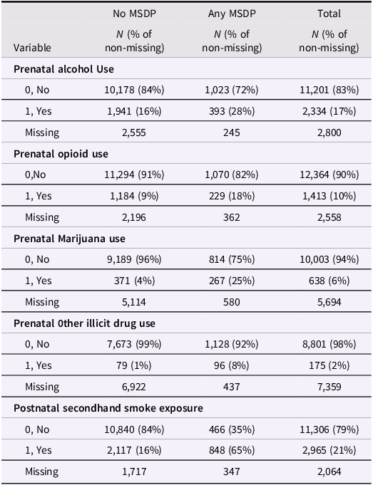 A table comparing prenatal substance use and postnatal secondhand smoke exposure by MSDP status.
