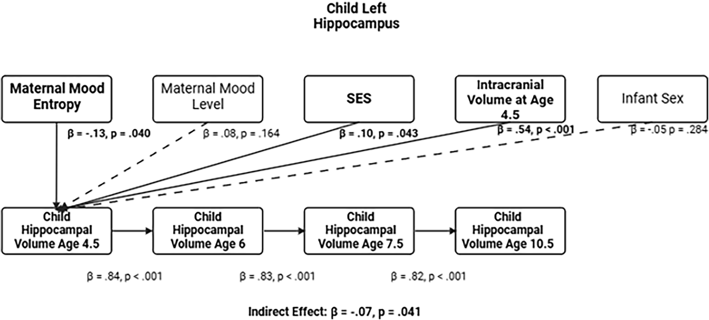 A diagram showing the relationship between maternal mood entropy and child hippocampal volume over time.