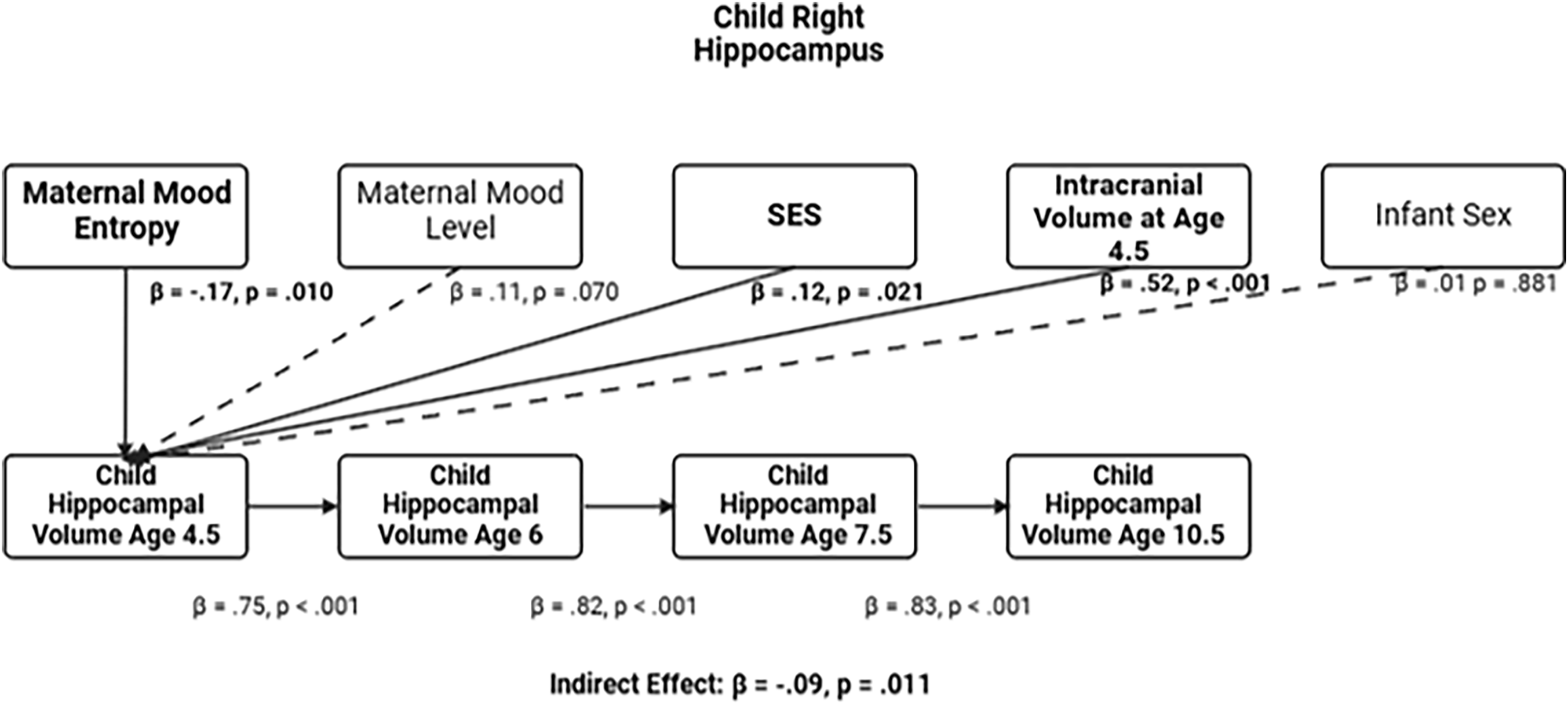 A diagram showing the relationship between maternal mood entropy and child hippocampal volume over time.
