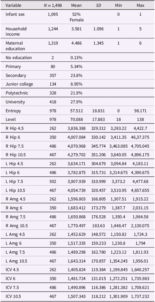 A table presenting descriptive statistics of various variables related to infant sex, household income, maternal education, and brain volume metrics.