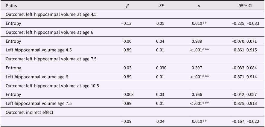 Table showing paths, beta values, standard errors, p-values, and confidence intervals for hippocampal volume outcomes.