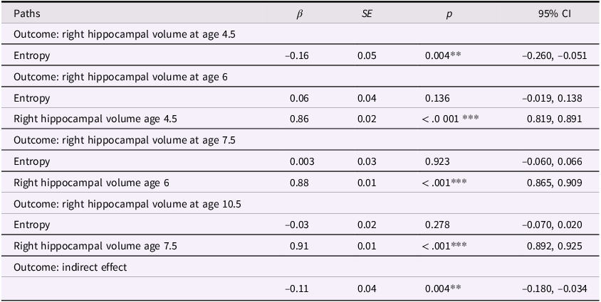 A table showing the correlation between maternal mood entropy and right hippocampal volume at different ages.